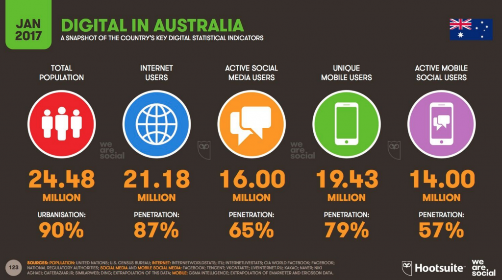 Australian digital statistics