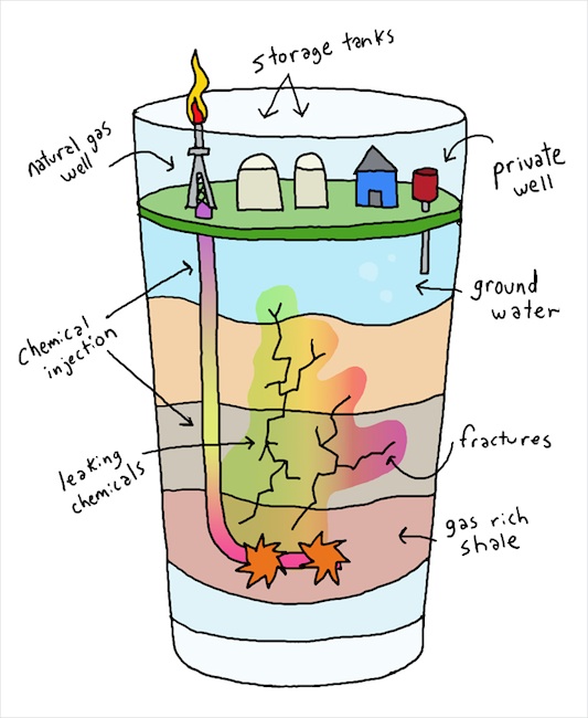 Environmental concerns about fracking