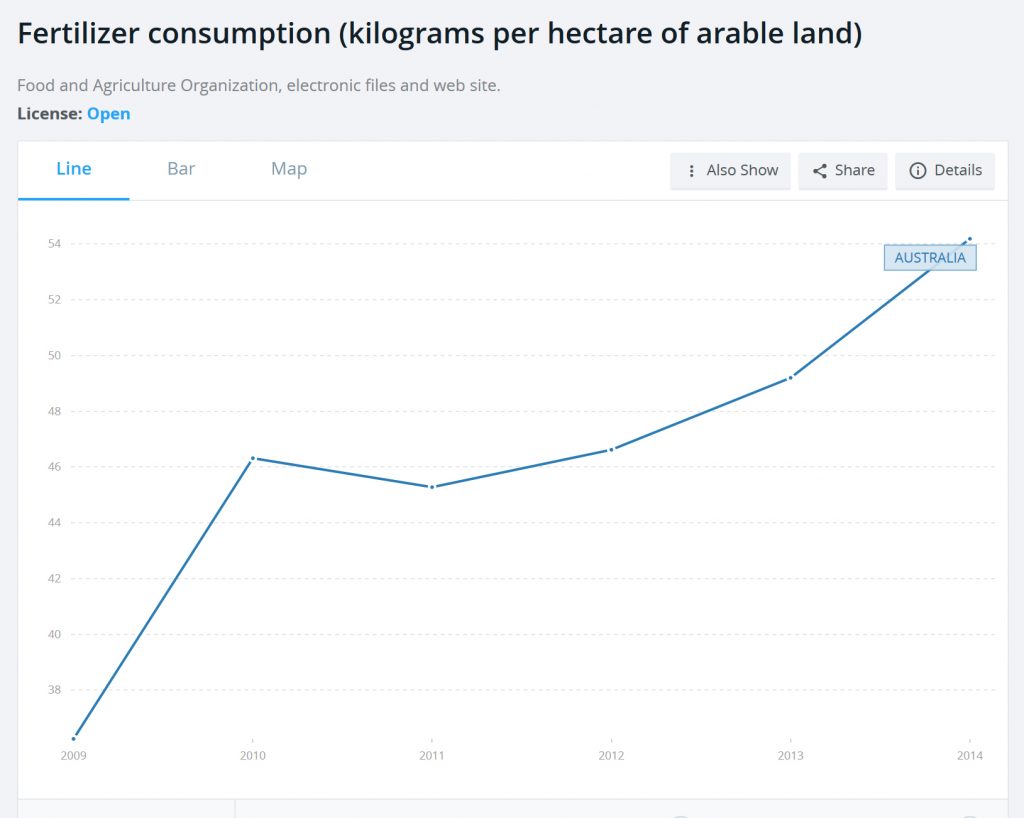 Fertilizer consumption in Australia