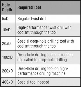 Going Deep
