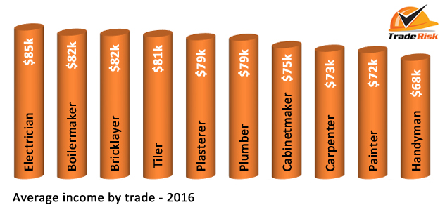 average income by trade 2016