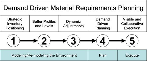 Demand Driven Model