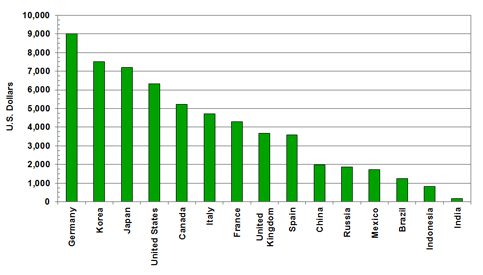 Manufacturing value per capita