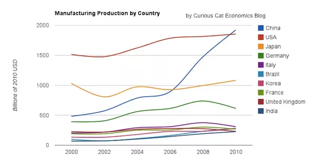 China growth in manufacturing