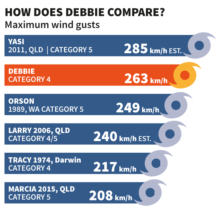 Cyclone Debbie Compared