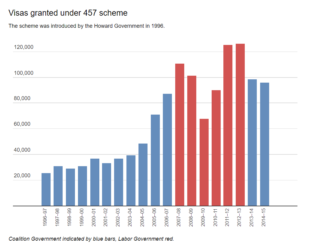 457 Visa Holders