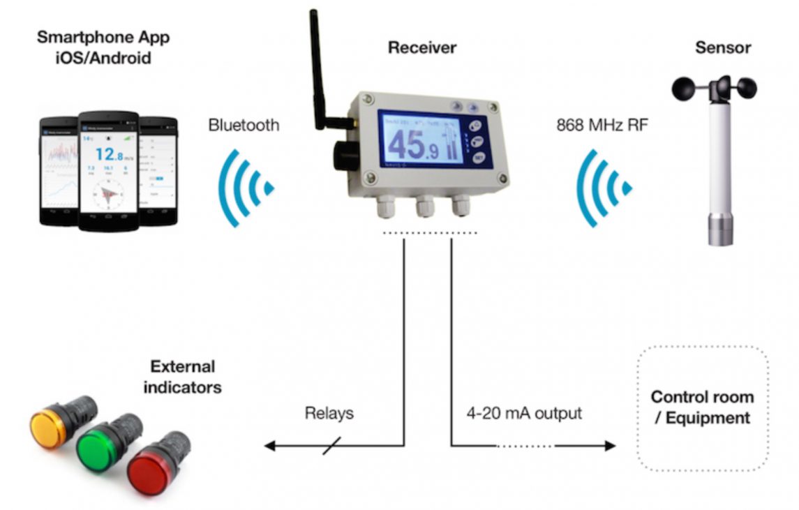 Wind speed monitor system