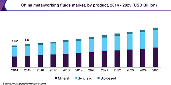 China metalworking fluids market share by product