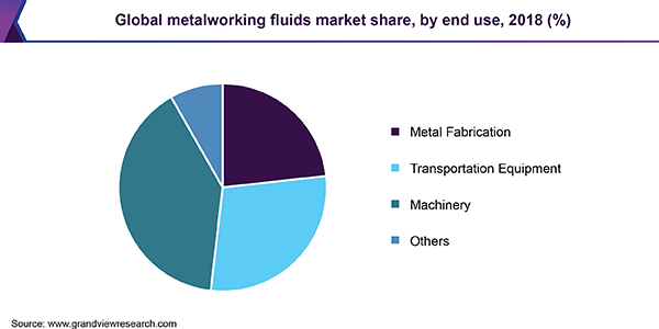 Global metalworking fluids market share, by end use